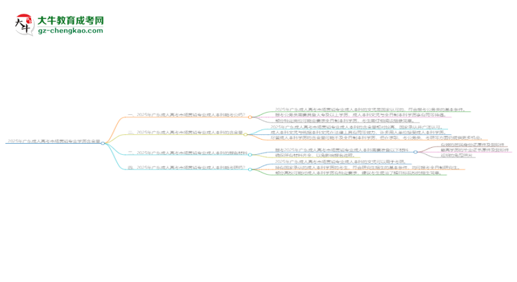 2025年廣東成人高考市場營銷專業(yè)學(xué)歷的含金量怎么樣？思維導(dǎo)圖