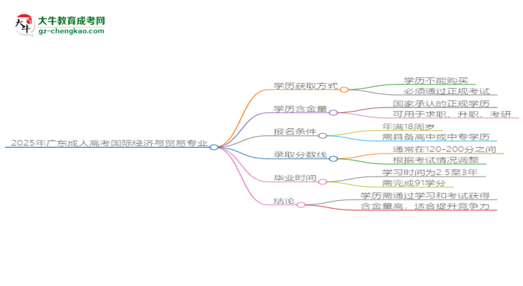 2025年廣東成人高考國際經(jīng)濟(jì)與貿(mào)易專業(yè)學(xué)歷花錢能買到嗎?思維導(dǎo)圖