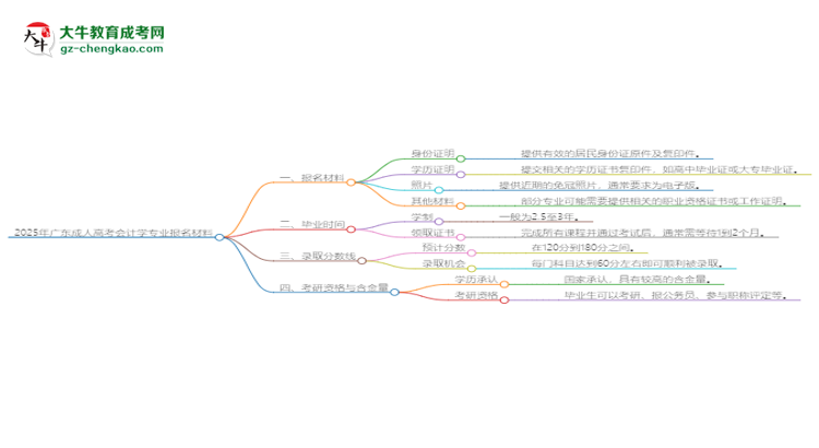 2025年廣東成人高考會(huì)計(jì)學(xué)專業(yè)報(bào)名材料需要什么?思維導(dǎo)圖