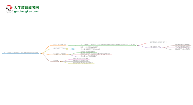 2025年廣東成人高考國(guó)際經(jīng)濟(jì)與貿(mào)易專(zhuān)業(yè)能拿學(xué)位證嗎？思維導(dǎo)圖