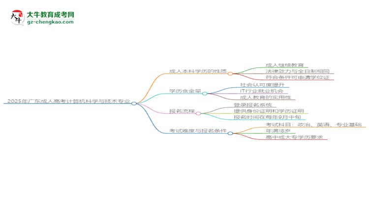 2025年廣東成人高考計算機科學(xué)與技術(shù)專業(yè)能拿學(xué)位證嗎？思維導(dǎo)圖