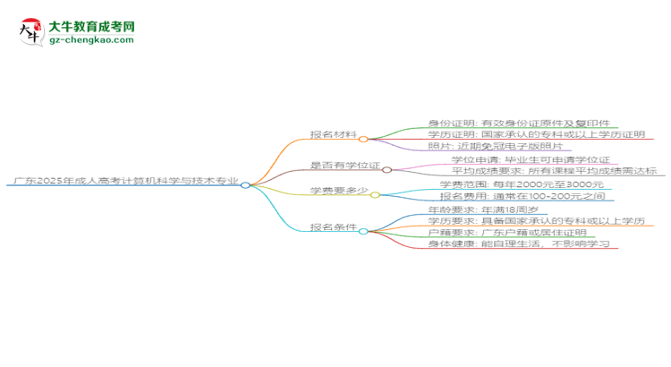 廣東2025年成人高考計(jì)算機(jī)科學(xué)與技術(shù)專業(yè)學(xué)歷能考公嗎?思維導(dǎo)圖