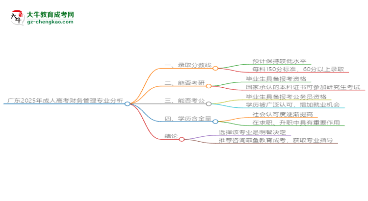 廣東2025年成人高考財務管理專業(yè):校本部與函授站優(yōu)缺點分析思維導圖