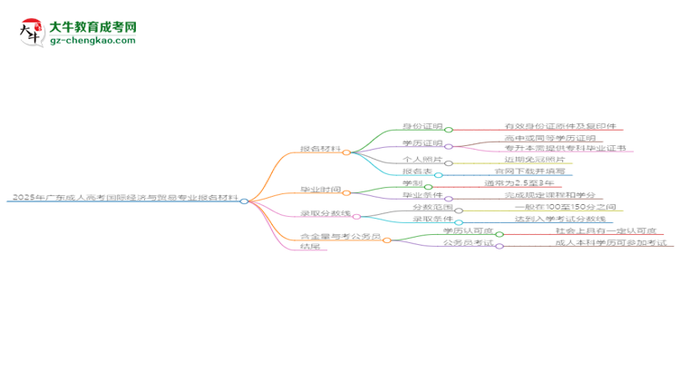 2025年廣東成人高考國(guó)際經(jīng)濟(jì)與貿(mào)易專業(yè)報(bào)名材料需要什么？思維導(dǎo)圖