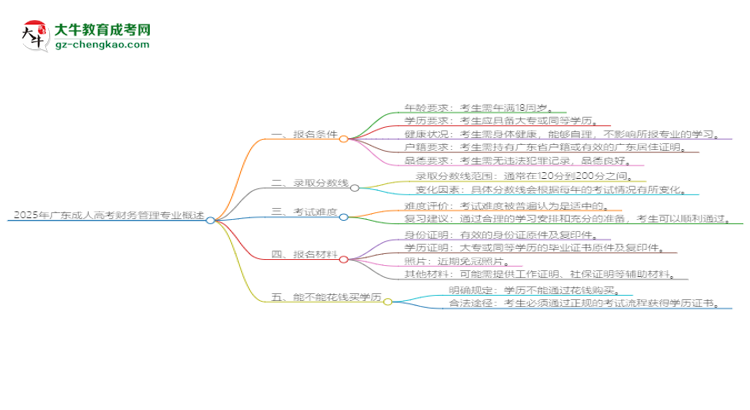 2025年廣東成人高考財(cái)務(wù)管理專(zhuān)業(yè)錄取分?jǐn)?shù)線是多少？思維導(dǎo)圖