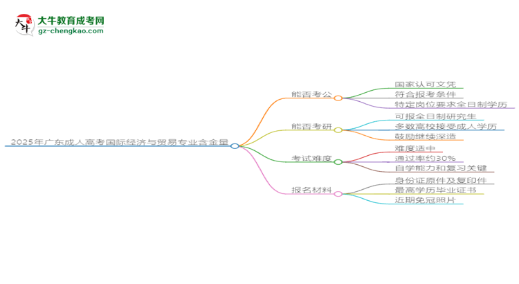 2025年廣東成人高考國際經(jīng)濟與貿易專業(yè)學歷的含金量怎么樣？思維導圖
