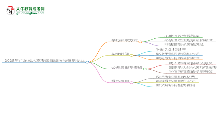 2025年廣東成人高考國際經(jīng)濟(jì)與貿(mào)易專業(yè)難不難？思維導(dǎo)圖