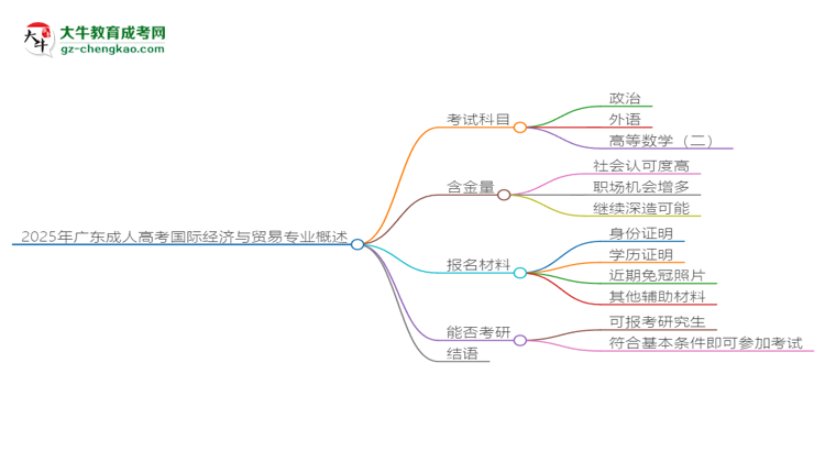 2025年廣東成人高考國際經(jīng)濟(jì)與貿(mào)易專業(yè)最新加分政策及條件思維導(dǎo)圖