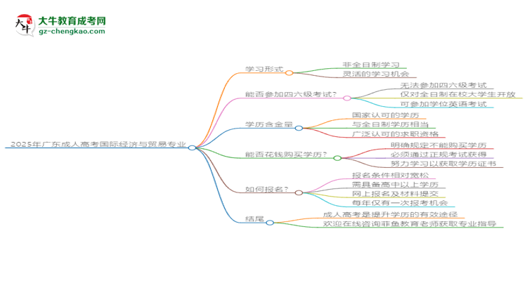 2025年廣東成人高考國際經(jīng)濟(jì)與貿(mào)易專業(yè)是全日制的嗎？思維導(dǎo)圖