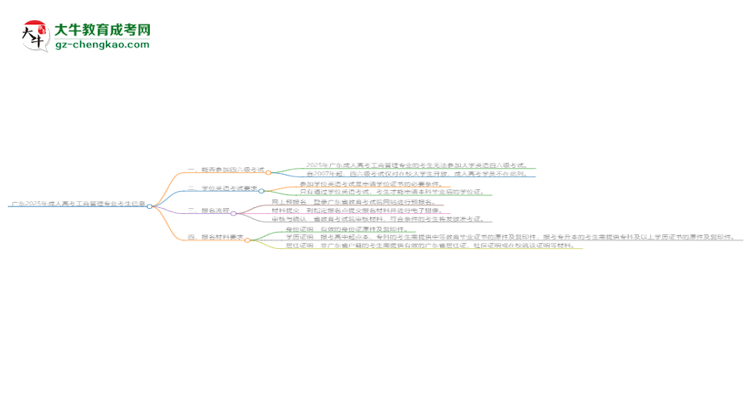 廣東2025年成人高考工商管理專業(yè)生可不可以考四六級(jí)？思維導(dǎo)圖