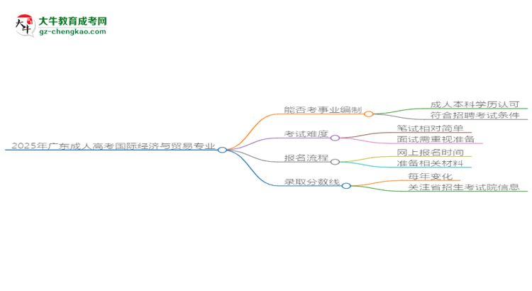 2025年廣東成人高考國(guó)際經(jīng)濟(jì)與貿(mào)易專業(yè)能考事業(yè)編嗎？思維導(dǎo)圖