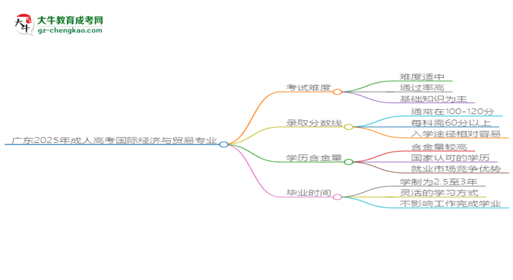 廣東2025年成人高考國際經(jīng)濟(jì)與貿(mào)易專業(yè)能考研究生嗎？思維導(dǎo)圖