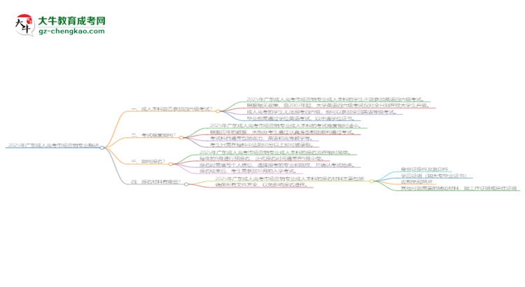 2025年廣東成人高考市場營銷專業(yè)是全日制的嗎？思維導(dǎo)圖
