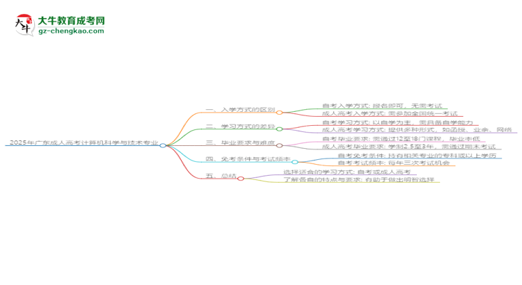 2025年廣東成人高考計(jì)算機(jī)科學(xué)與技術(shù)專業(yè)報(bào)名材料需要什么？思維導(dǎo)圖