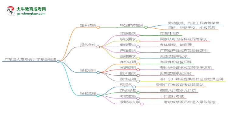 廣東成人高考會計學專業(yè)需多久完成并拿證？（2025年新）思維導圖