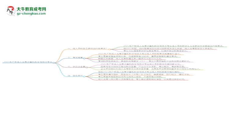 2025年廣東成人高考計(jì)算機(jī)科學(xué)與技術(shù)專業(yè)是全日制的嗎？思維導(dǎo)圖