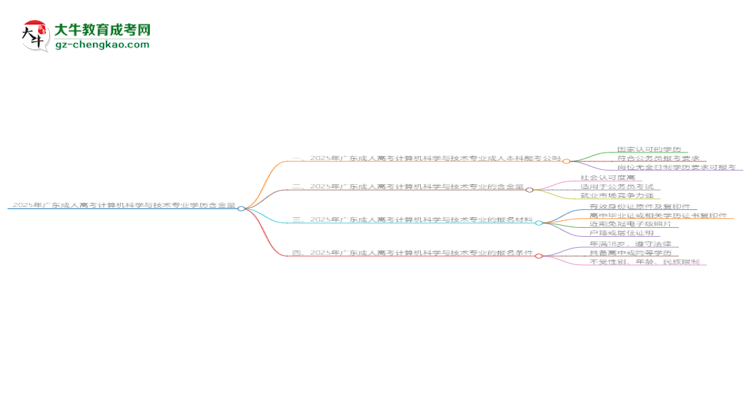 2025年廣東成人高考計(jì)算機(jī)科學(xué)與技術(shù)專業(yè)學(xué)歷的含金量怎么樣？思維導(dǎo)圖