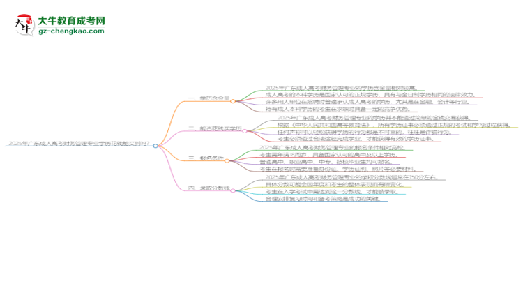 2025年廣東成人高考財(cái)務(wù)管理專業(yè)學(xué)歷花錢能買到嗎？思維導(dǎo)圖