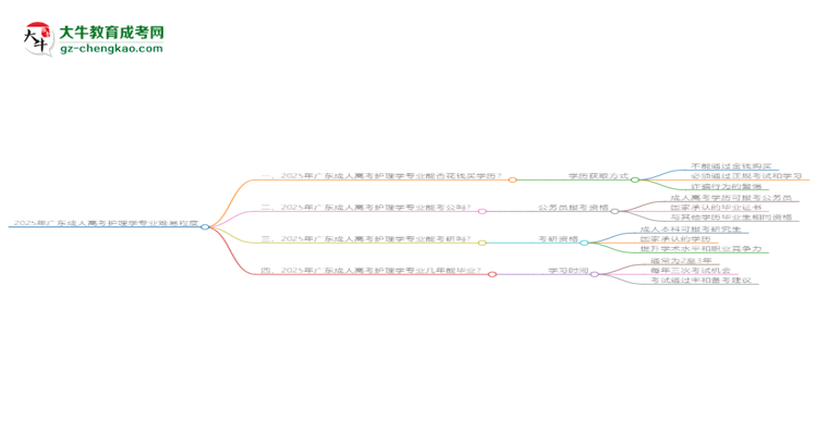 2025年廣東成人高考護(hù)理學(xué)專業(yè)難不難？思維導(dǎo)圖