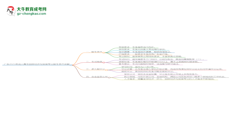 廣東2025年成人高考國際經(jīng)濟(jì)與貿(mào)易專業(yè)報考條件詳解思維導(dǎo)圖