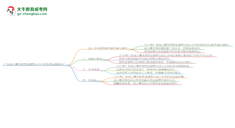廣東成人高考財務管理專業(yè)2025年要考學位英語嗎？思維導圖