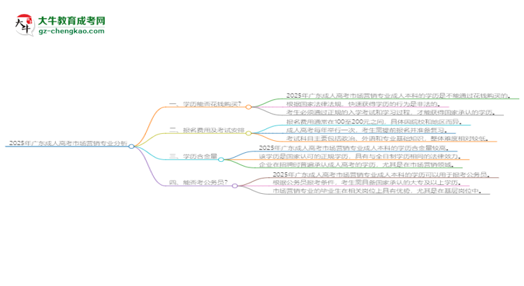 2025年廣東成人高考市場(chǎng)營(yíng)銷專業(yè)難不難？思維導(dǎo)圖