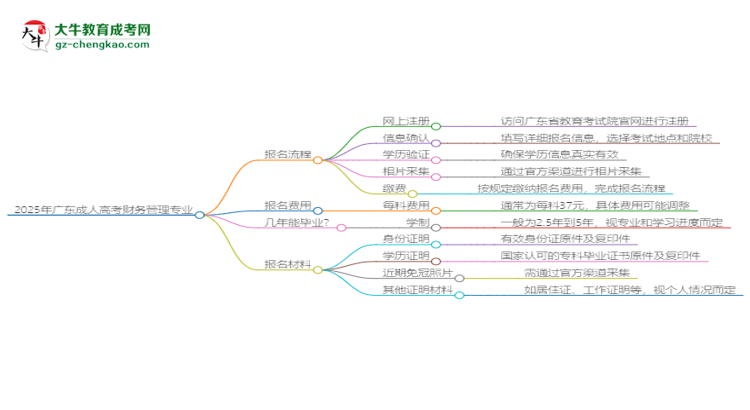 2025年廣東成人高考財務(wù)管理專業(yè)入學(xué)考試科目有哪些？思維導(dǎo)圖