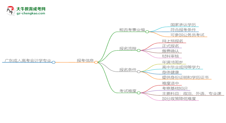 廣東成人高考會計(jì)學(xué)專業(yè)2025年要考學(xué)位英語嗎？思維導(dǎo)圖