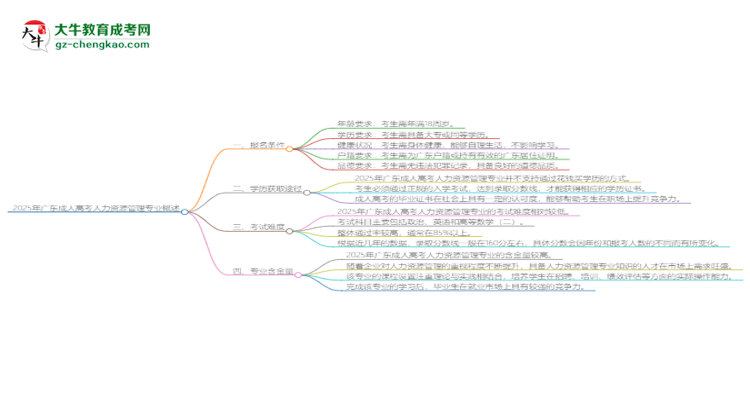 2025年廣東成人高考人力資源管理專業(yè)錄取分?jǐn)?shù)線是多少？思維導(dǎo)圖