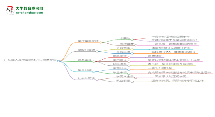 廣東成人高考國際經(jīng)濟(jì)與貿(mào)易專業(yè)2025年要考學(xué)位英語嗎？思維導(dǎo)圖