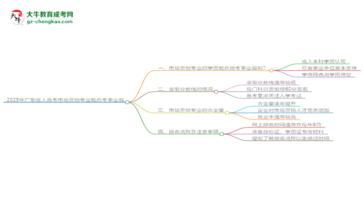 2025年廣東成人高考市場營銷專業(yè)能考事業(yè)編嗎？思維導圖