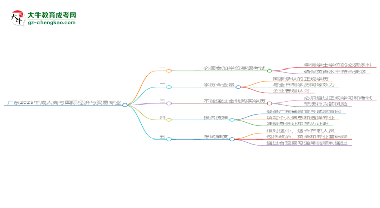 廣東2025年成人高考國(guó)際經(jīng)濟(jì)與貿(mào)易專(zhuān)業(yè)生可不可以考四六級(jí)？思維導(dǎo)圖