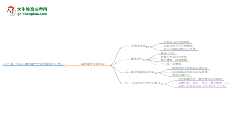 2025年廣東成人高考電氣工程及其自動化專業(yè)學(xué)歷花錢能買到嗎？思維導(dǎo)圖
