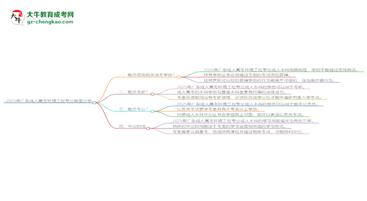 2025年廣東成人高考環(huán)境工程專業(yè)難不難？思維導(dǎo)圖