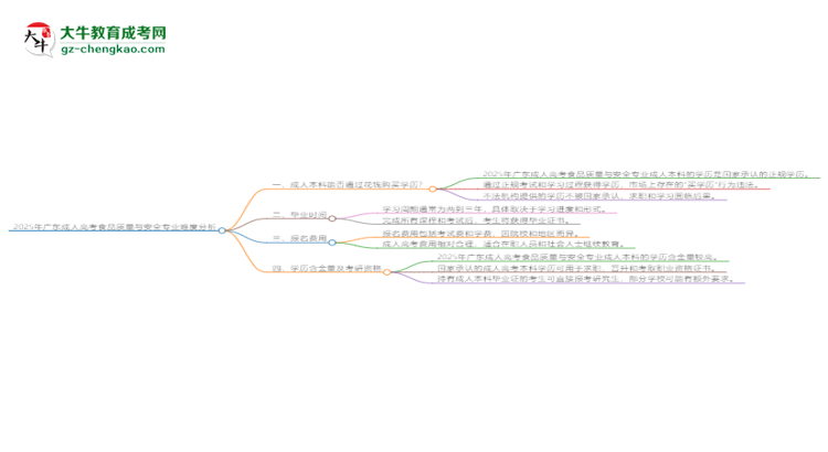 2025年廣東成人高考食品質(zhì)量與安全專業(yè)難不難？思維導(dǎo)圖