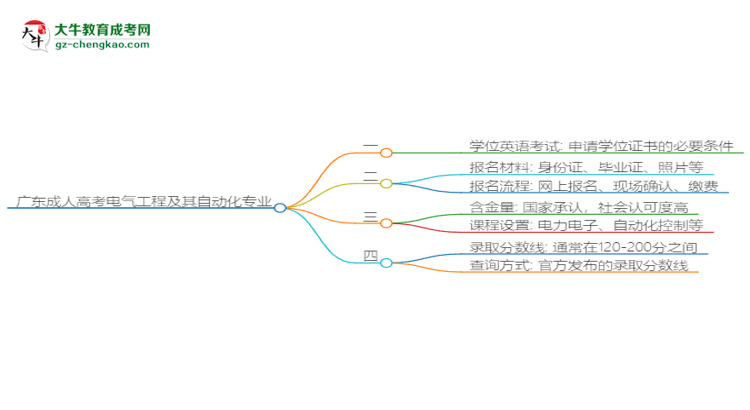 廣東成人高考電氣工程及其自動(dòng)化專業(yè)2025年要考學(xué)位英語嗎？思維導(dǎo)圖