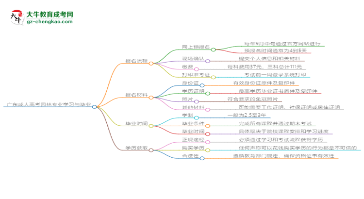 廣東成人高考園林專業(yè)需多久完成并拿證?(2025年新)思維導圖
