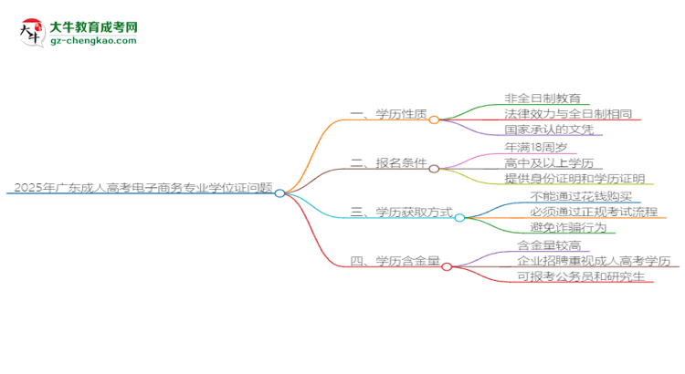 2025年廣東成人高考電子商務(wù)專業(yè)能拿學(xué)位證嗎？思維導(dǎo)圖