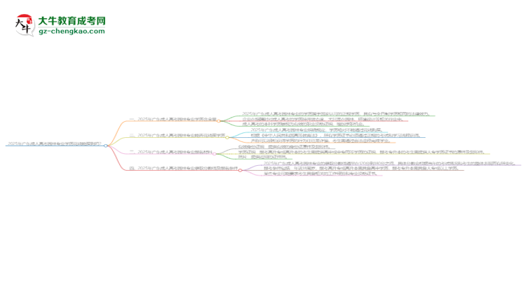 2025年廣東成人高考園林專業(yè)學(xué)歷花錢能買到嗎？思維導(dǎo)圖