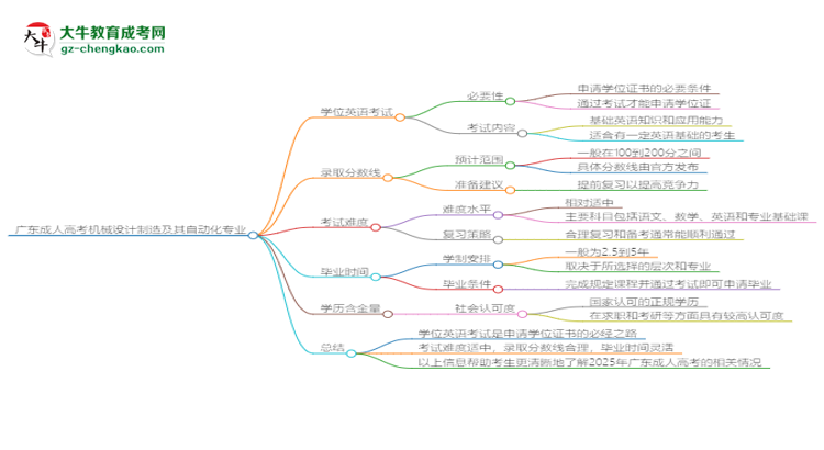 廣東成人高考機械設(shè)計制造及其自動化專業(yè)2025年要考學位英語嗎?思維導圖