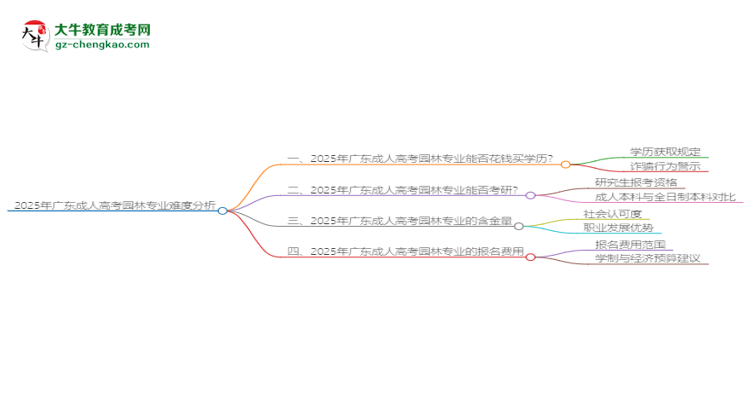 2025年廣東成人高考園林專業(yè)難不難？思維導(dǎo)圖