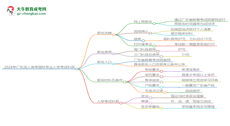 2025年廣東成人高考園林專業(yè)入學(xué)考試科目有哪些？思維導(dǎo)圖