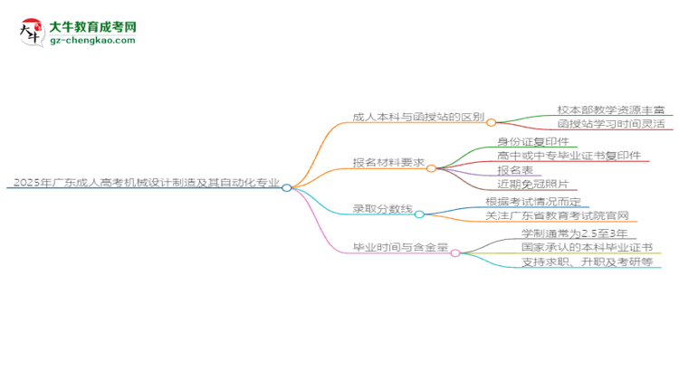 2025年廣東成人高考機械設計制造及其自動化專業(yè)學費標準最新公布思維導圖