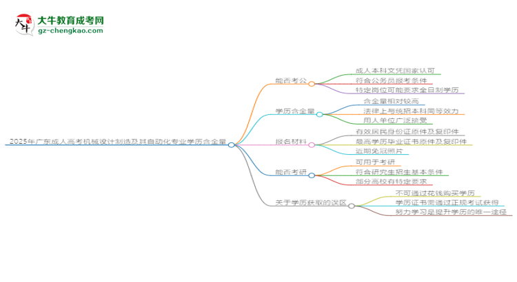 2025年廣東成人高考機械設(shè)計制造及其自動化專業(yè)學(xué)歷的含金量怎么樣？思維導(dǎo)圖