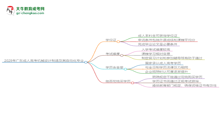 2025年廣東成人高考機(jī)械設(shè)計(jì)制造及其自動(dòng)化專業(yè)能拿學(xué)位證嗎?思維導(dǎo)圖