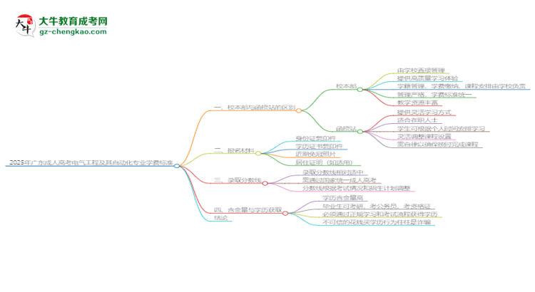 2025年廣東成人高考電氣工程及其自動(dòng)化專(zhuān)業(yè)學(xué)費(fèi)標(biāo)準(zhǔn)最新公布思維導(dǎo)圖