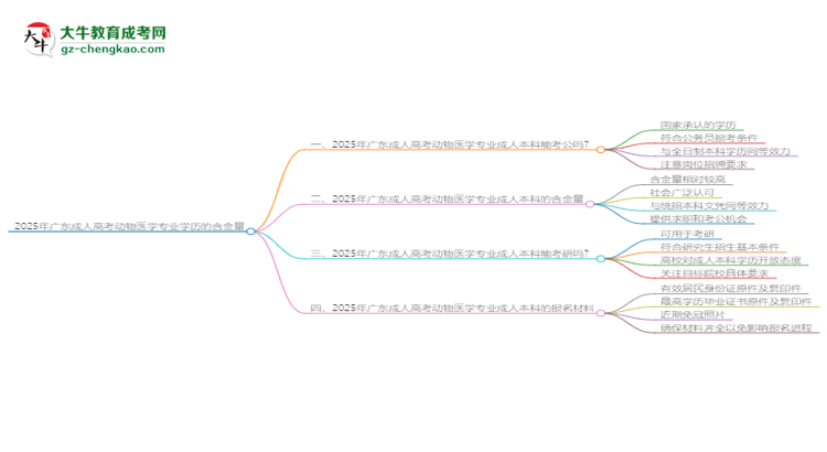 2025年廣東成人高考動物醫(yī)學專業(yè)學歷的含金量怎么樣？思維導圖