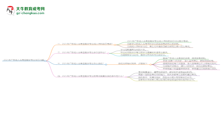2025年廣東成人高考金融學(xué)專(zhuān)業(yè)學(xué)歷符合教資報(bào)考條件嗎？思維導(dǎo)圖