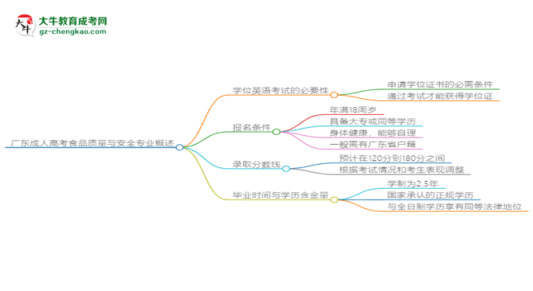 廣東成人高考食品質(zhì)量與安全專業(yè)2025年要考學(xué)位英語(yǔ)嗎？思維導(dǎo)圖