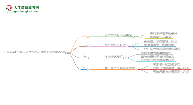 廣東2025年成人高考電氣工程及其自動化專業(yè)生可不可以考四六級？思維導(dǎo)圖